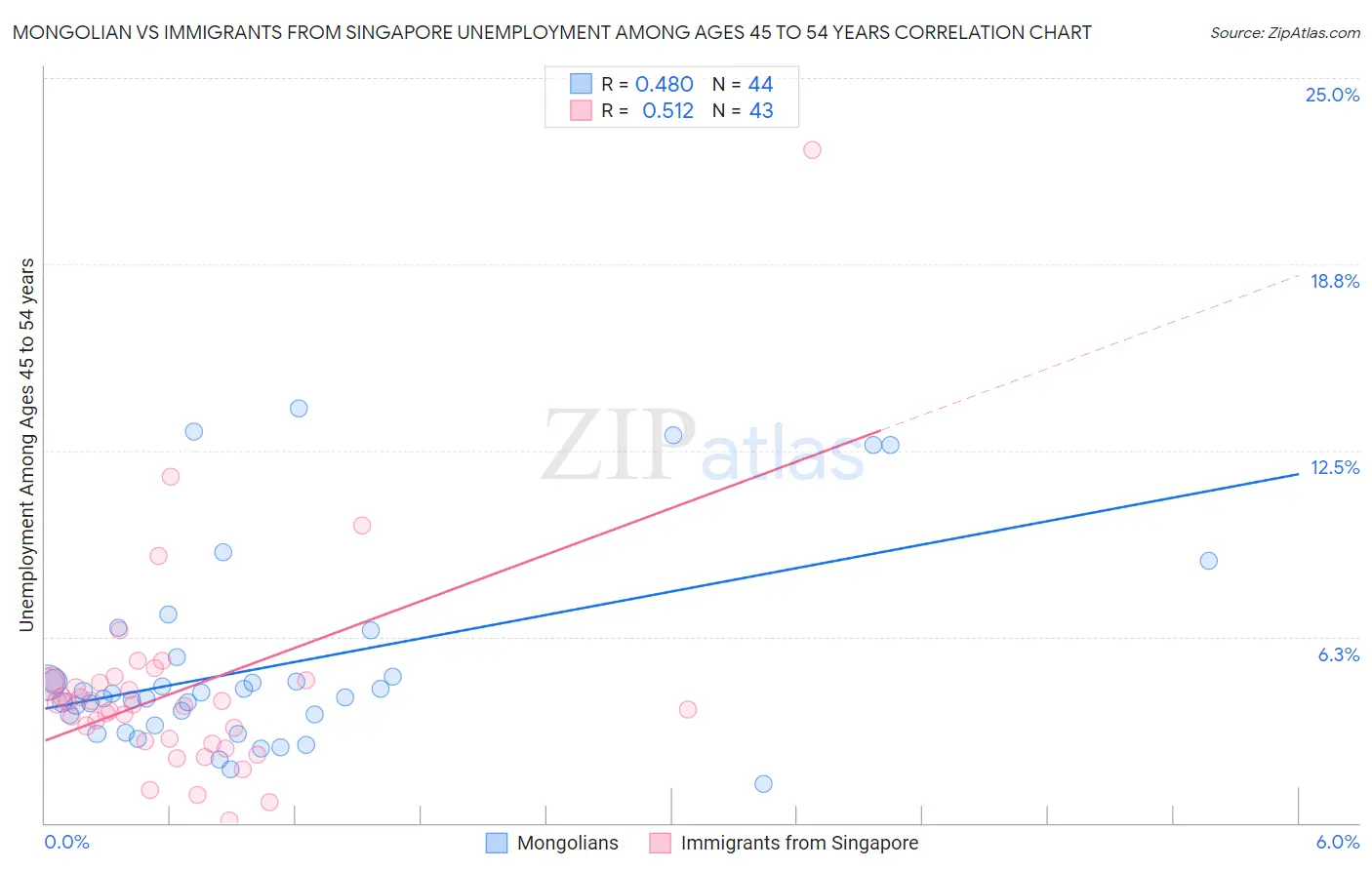 Mongolian vs Immigrants from Singapore Unemployment Among Ages 45 to 54 years