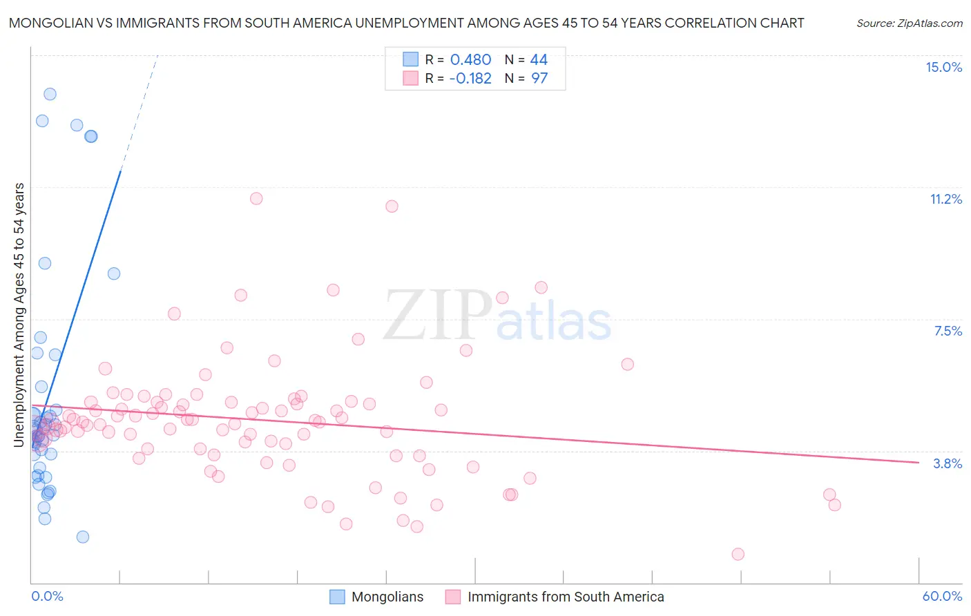 Mongolian vs Immigrants from South America Unemployment Among Ages 45 to 54 years