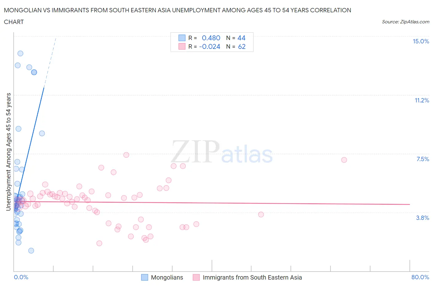Mongolian vs Immigrants from South Eastern Asia Unemployment Among Ages 45 to 54 years