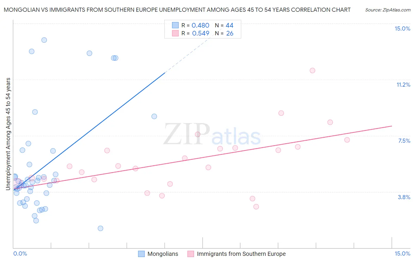 Mongolian vs Immigrants from Southern Europe Unemployment Among Ages 45 to 54 years