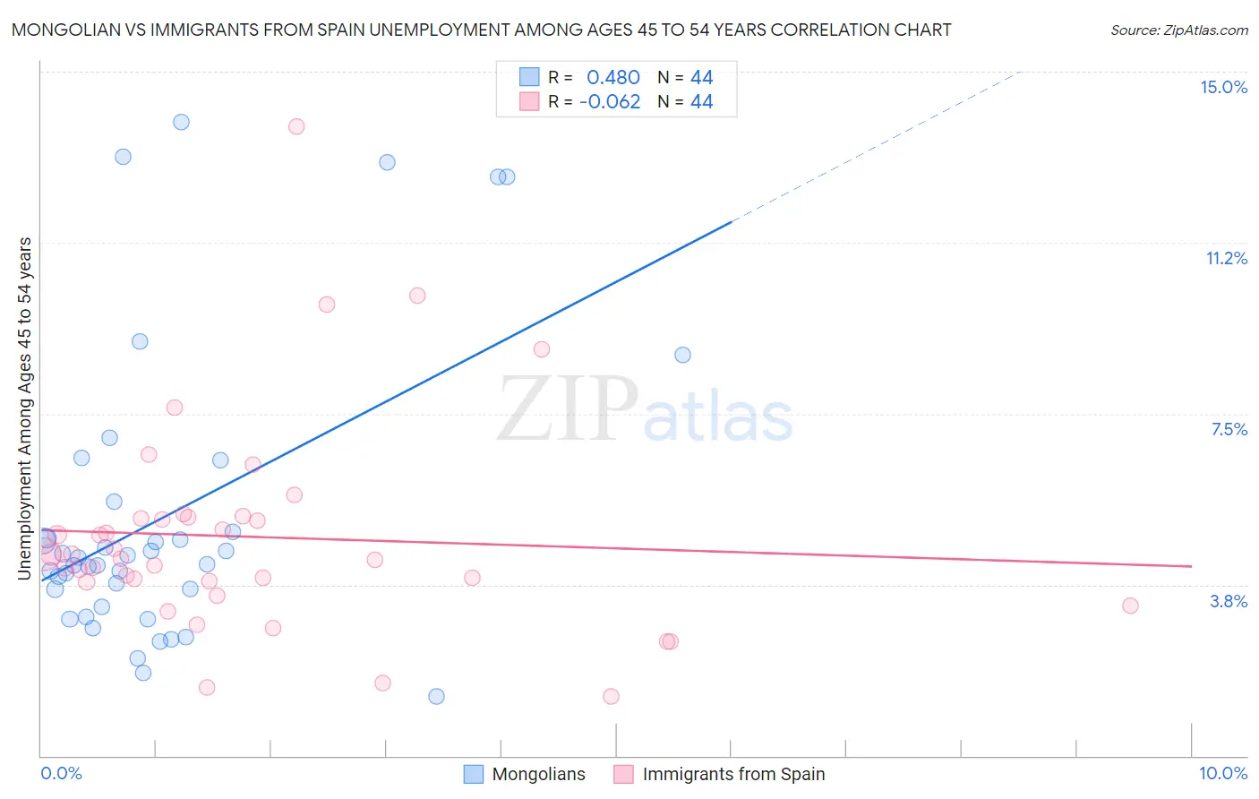 Mongolian vs Immigrants from Spain Unemployment Among Ages 45 to 54 years
