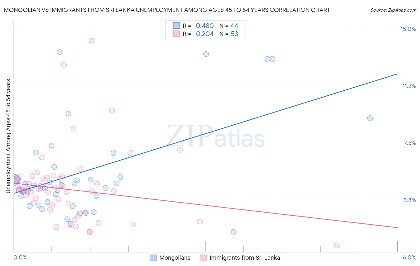 Mongolian vs Immigrants from Sri Lanka Unemployment Among Ages 45 to 54 years