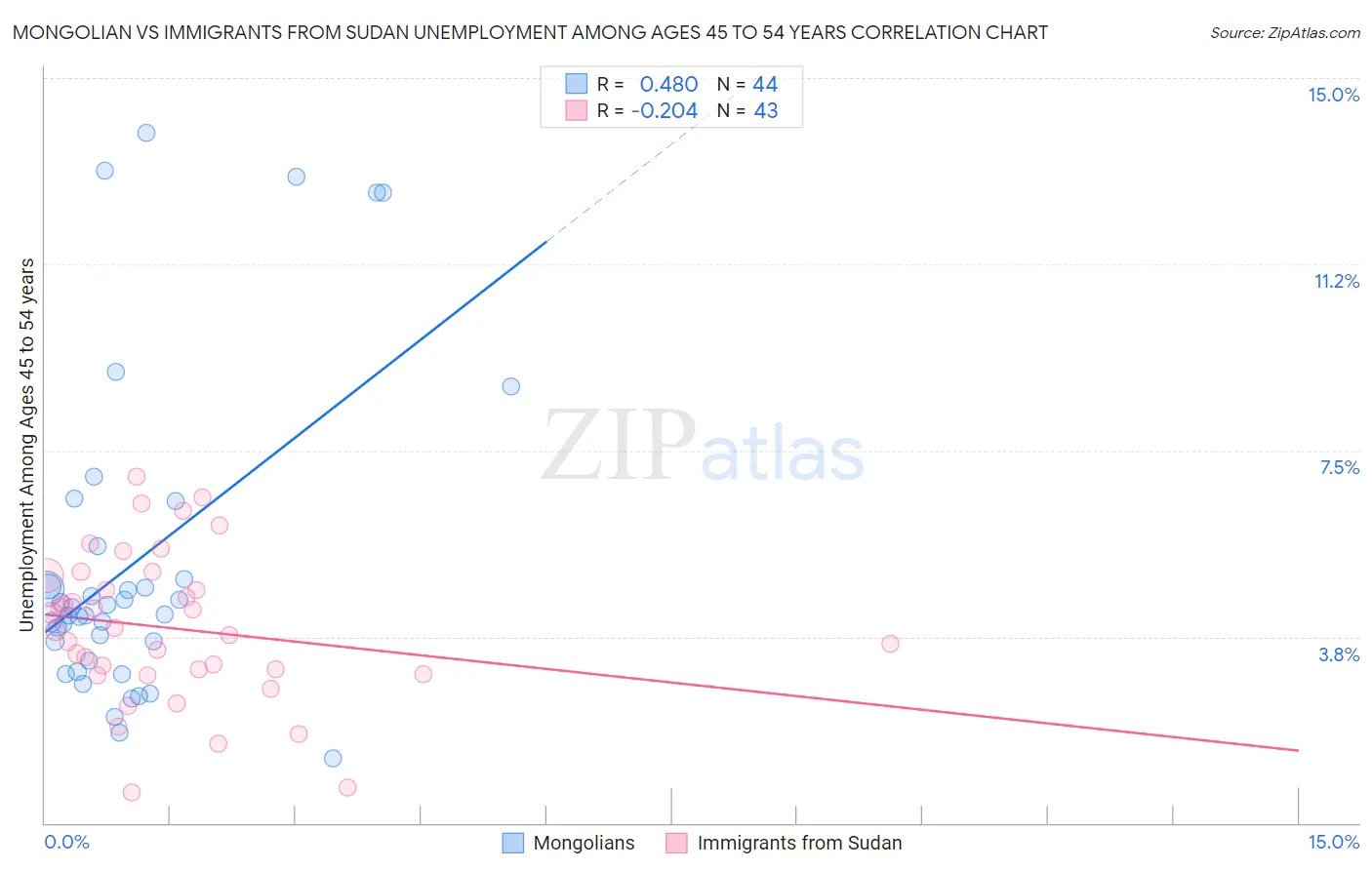 Mongolian vs Immigrants from Sudan Unemployment Among Ages 45 to 54 years