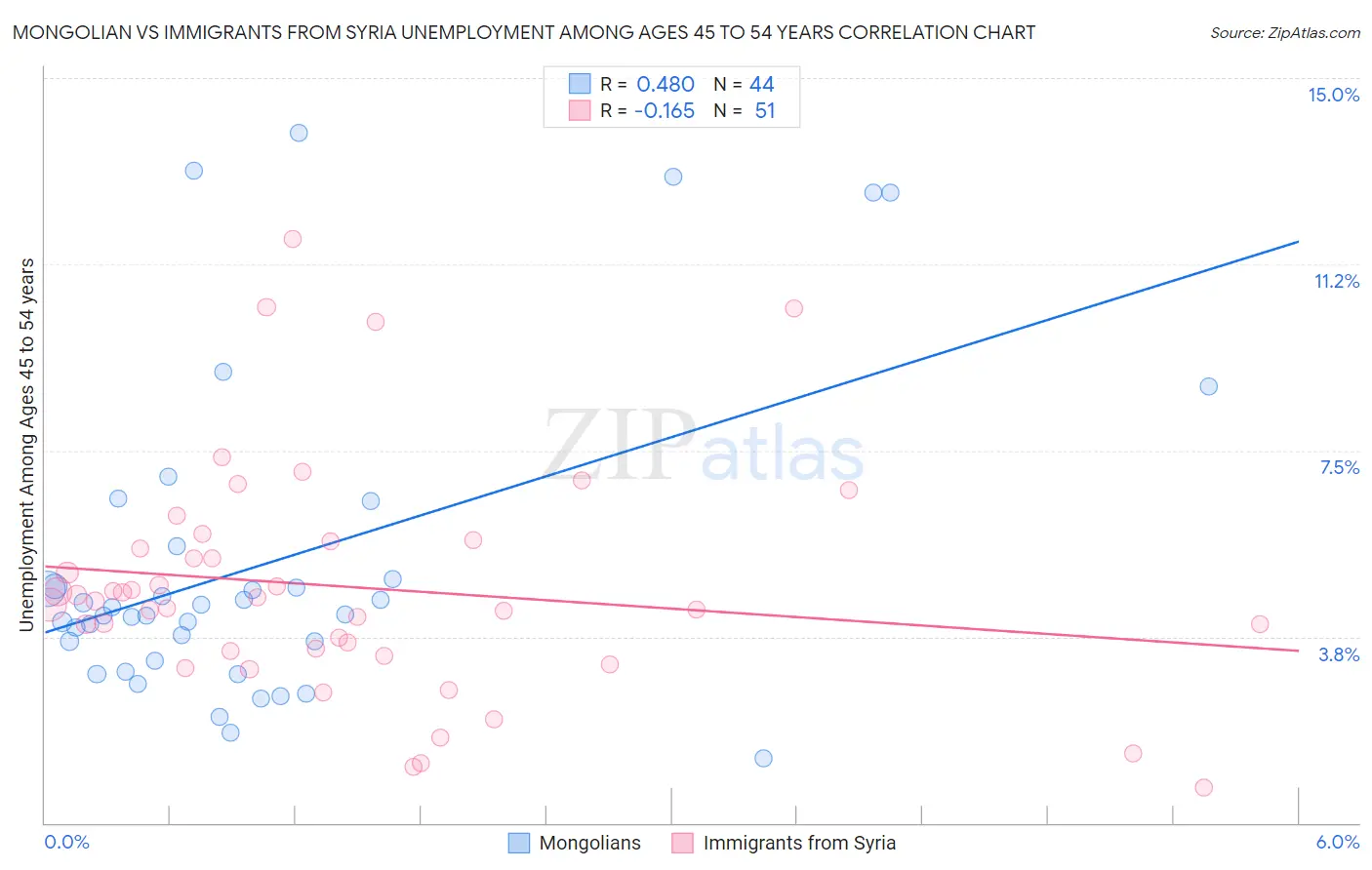 Mongolian vs Immigrants from Syria Unemployment Among Ages 45 to 54 years