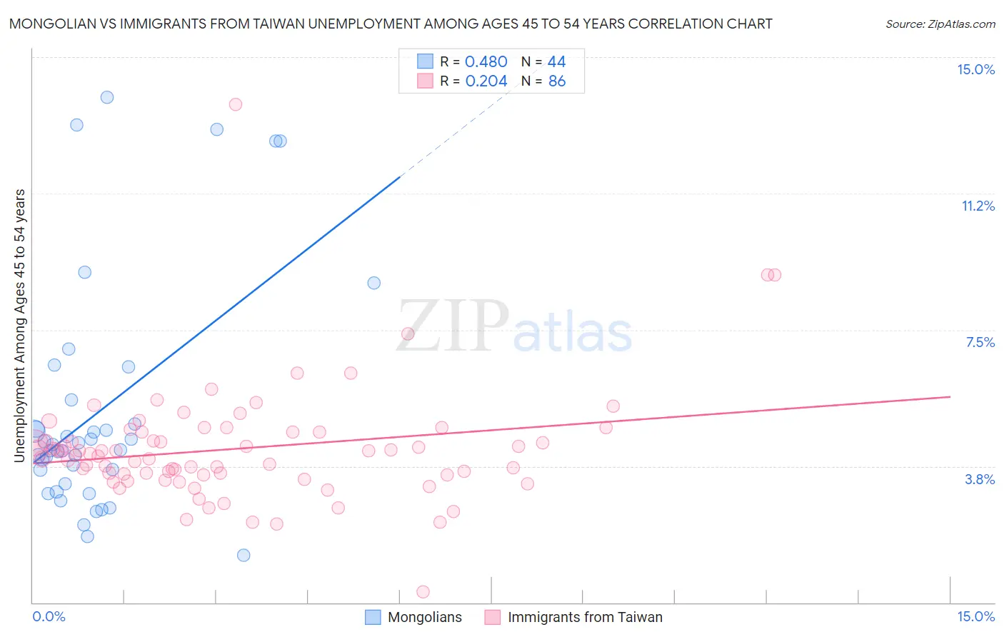 Mongolian vs Immigrants from Taiwan Unemployment Among Ages 45 to 54 years