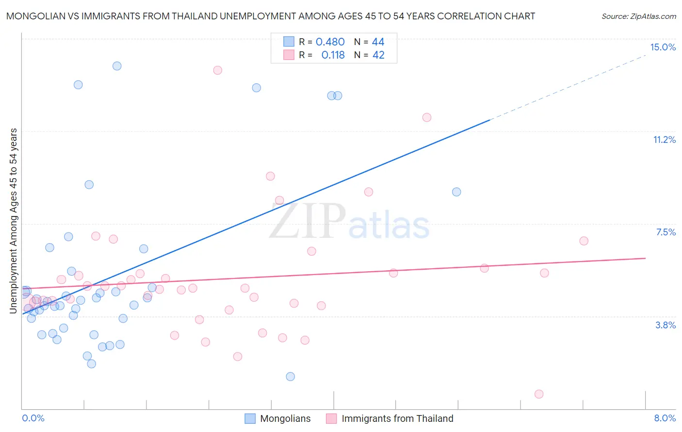 Mongolian vs Immigrants from Thailand Unemployment Among Ages 45 to 54 years