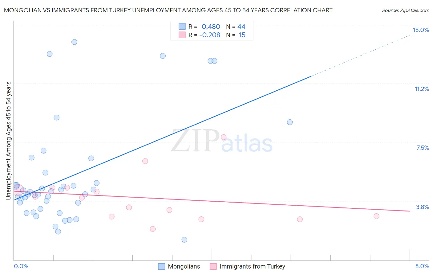 Mongolian vs Immigrants from Turkey Unemployment Among Ages 45 to 54 years