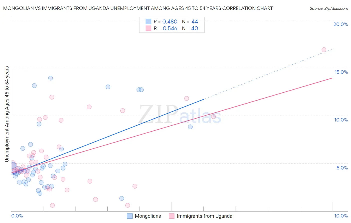 Mongolian vs Immigrants from Uganda Unemployment Among Ages 45 to 54 years