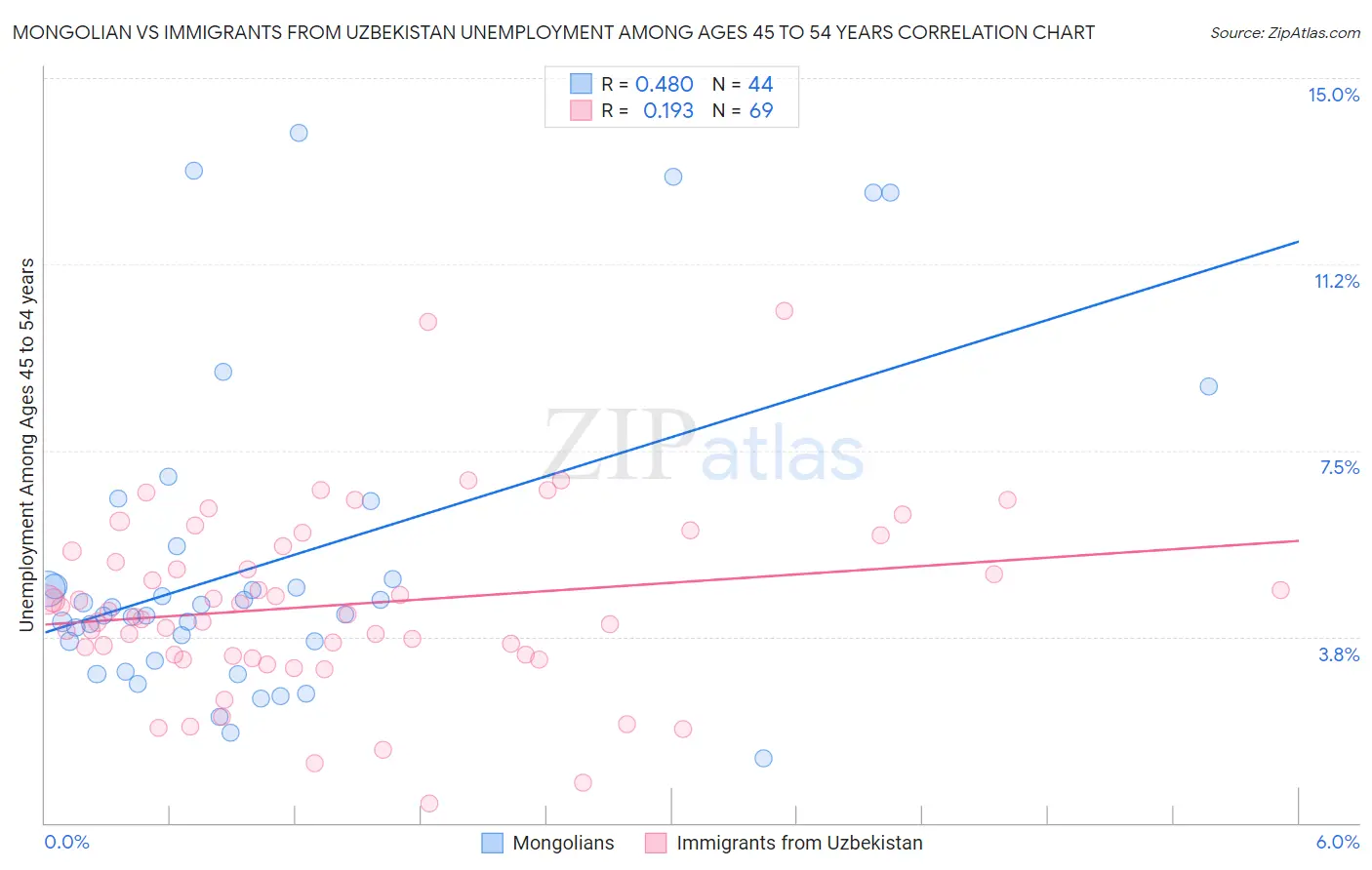 Mongolian vs Immigrants from Uzbekistan Unemployment Among Ages 45 to 54 years