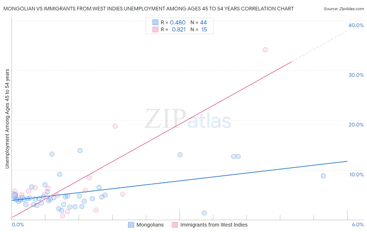 Mongolian vs Immigrants from West Indies Unemployment Among Ages 45 to 54 years