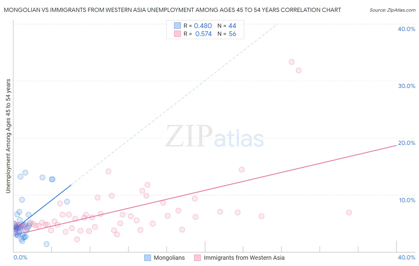Mongolian vs Immigrants from Western Asia Unemployment Among Ages 45 to 54 years