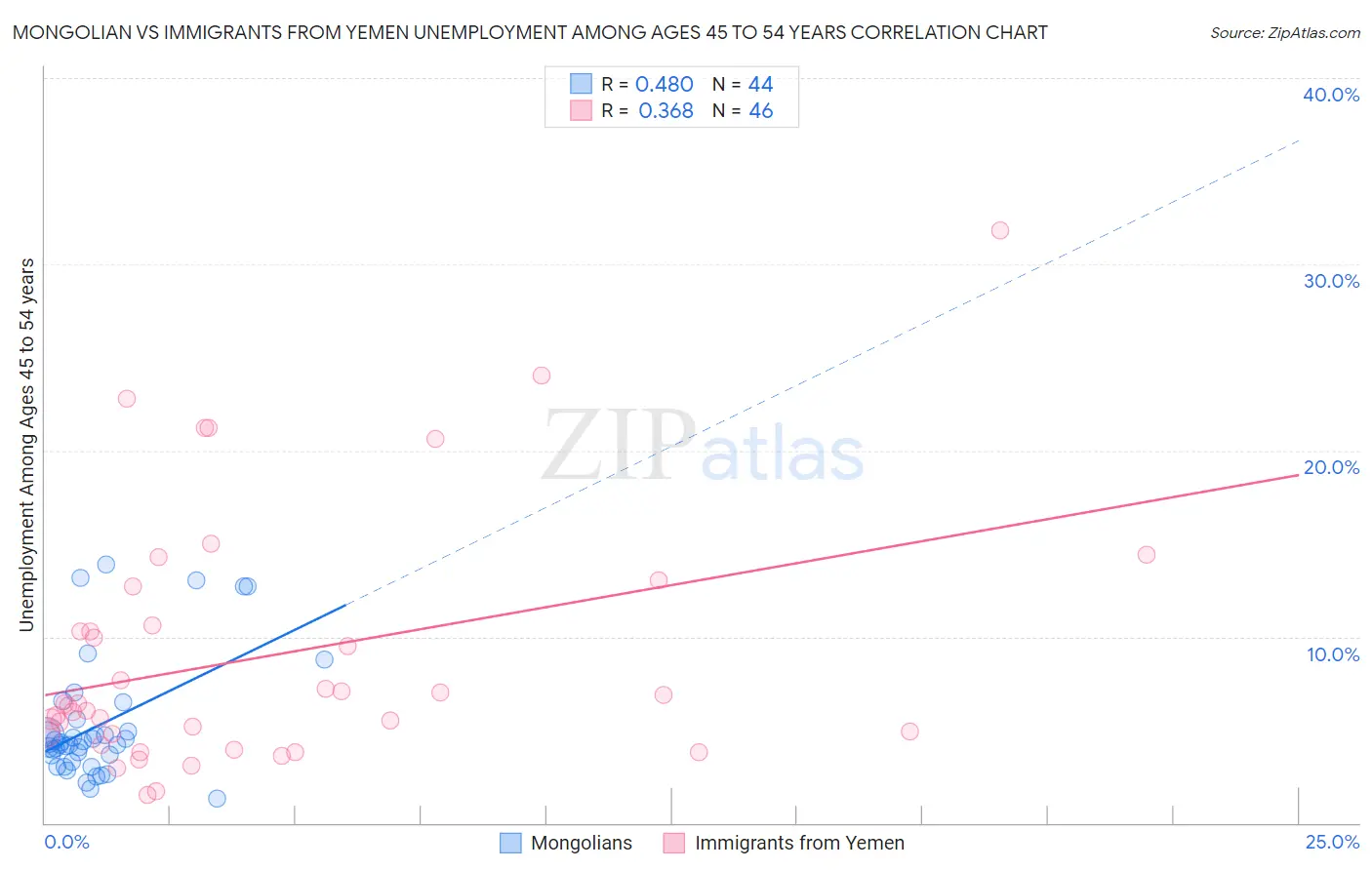 Mongolian vs Immigrants from Yemen Unemployment Among Ages 45 to 54 years