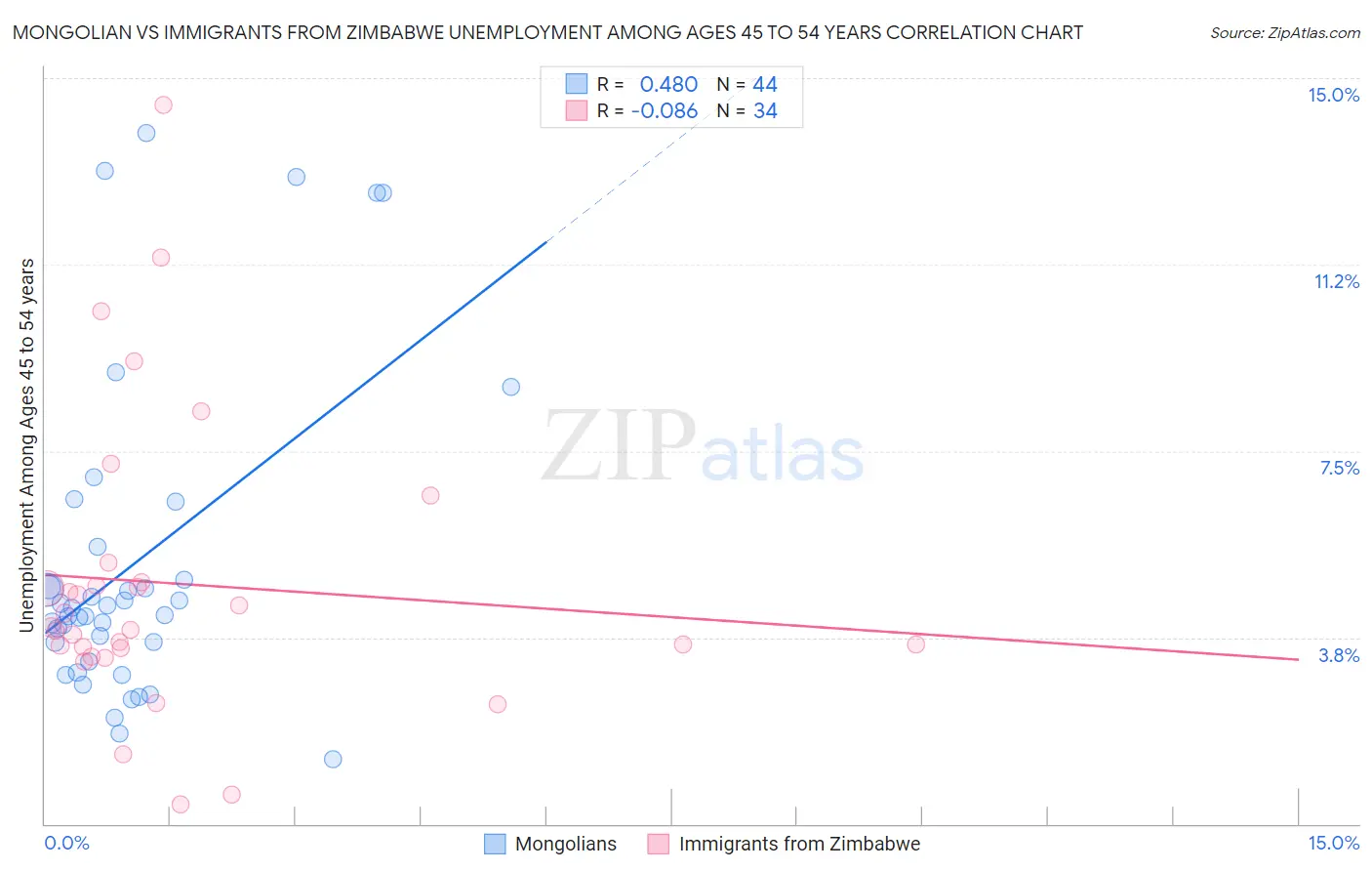 Mongolian vs Immigrants from Zimbabwe Unemployment Among Ages 45 to 54 years