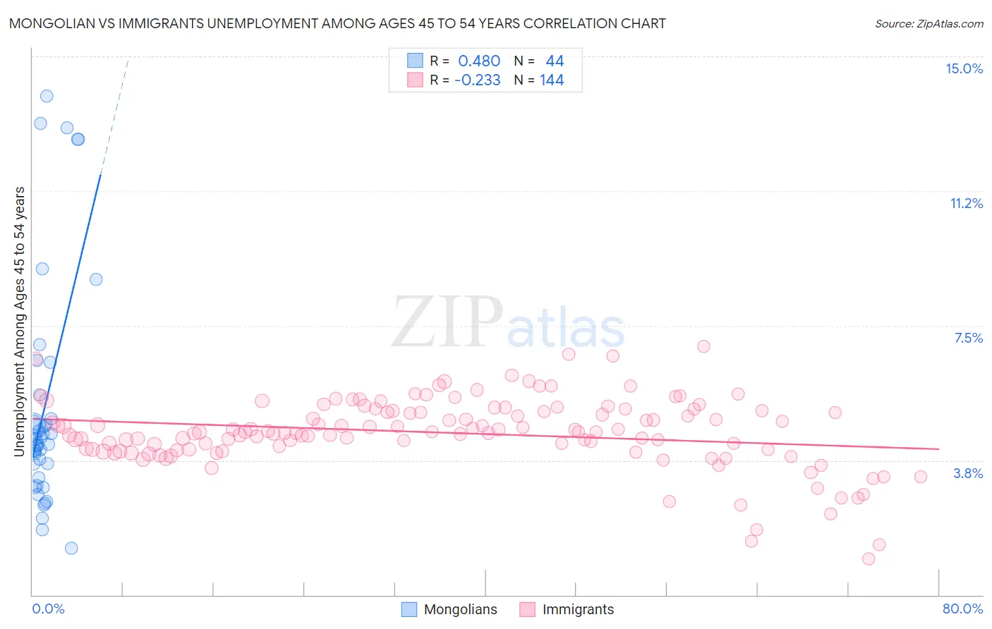 Mongolian vs Immigrants Unemployment Among Ages 45 to 54 years