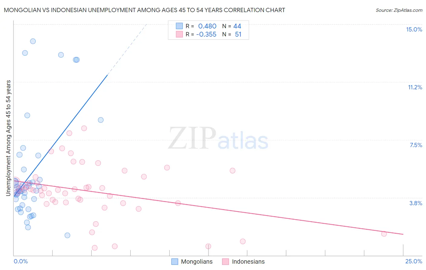 Mongolian vs Indonesian Unemployment Among Ages 45 to 54 years