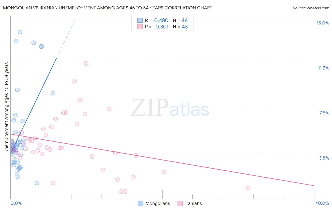 Mongolian vs Iranian Unemployment Among Ages 45 to 54 years