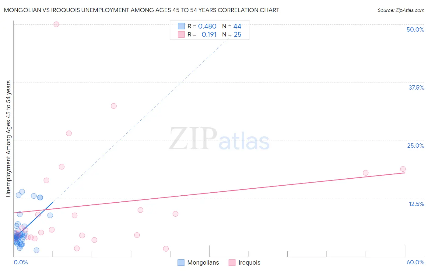 Mongolian vs Iroquois Unemployment Among Ages 45 to 54 years