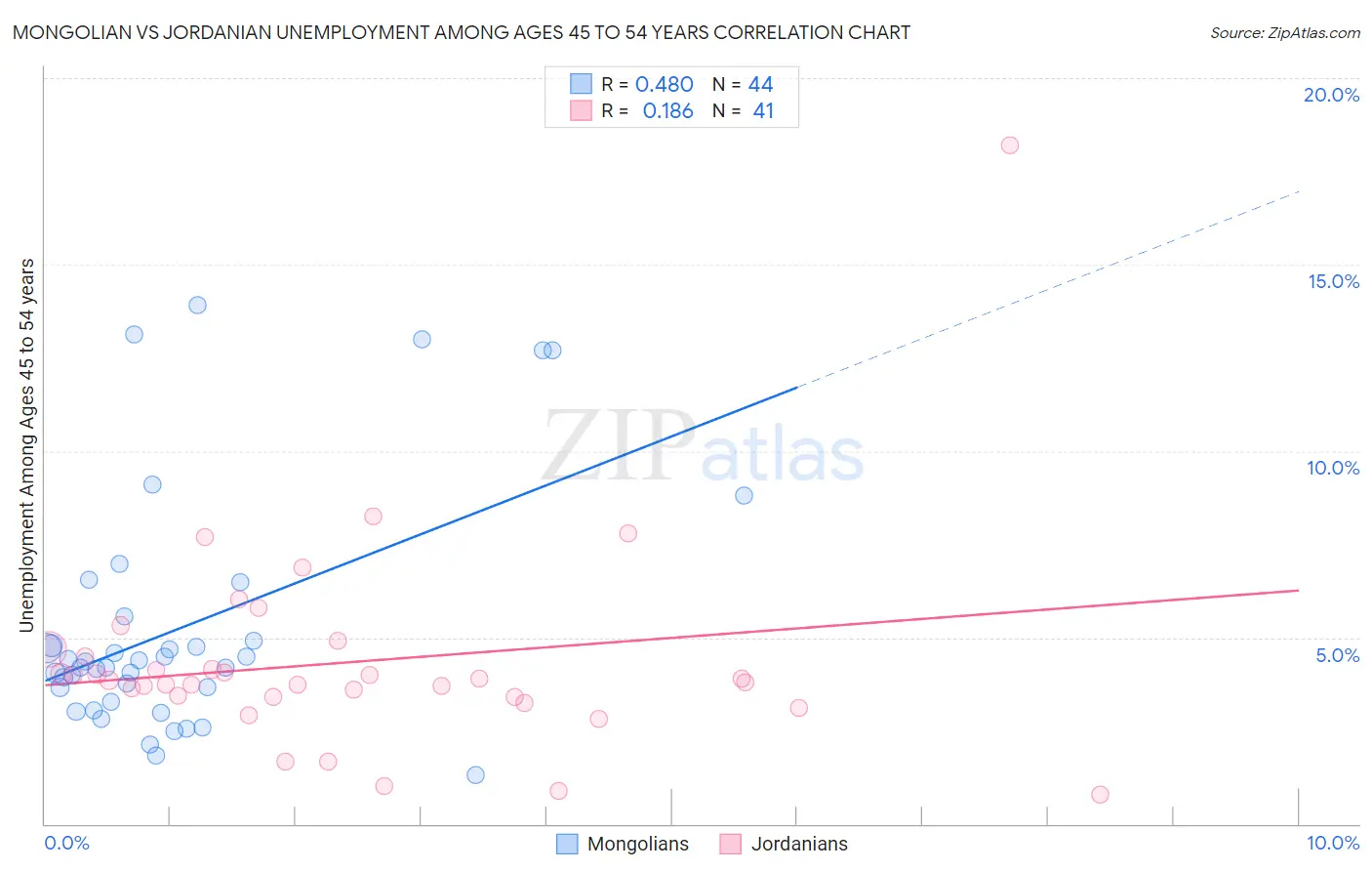 Mongolian vs Jordanian Unemployment Among Ages 45 to 54 years