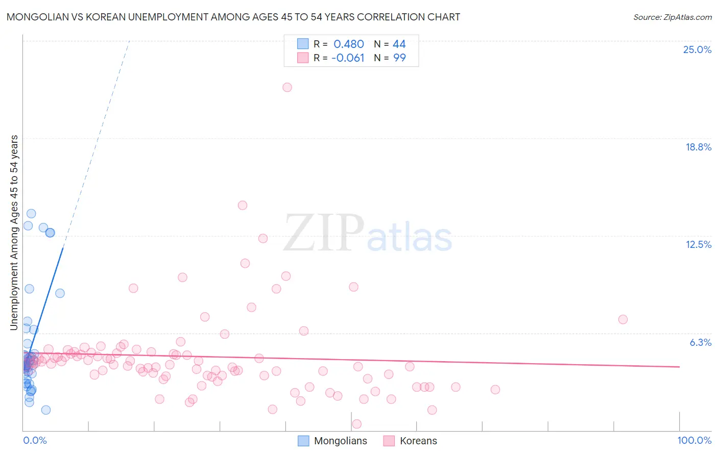 Mongolian vs Korean Unemployment Among Ages 45 to 54 years