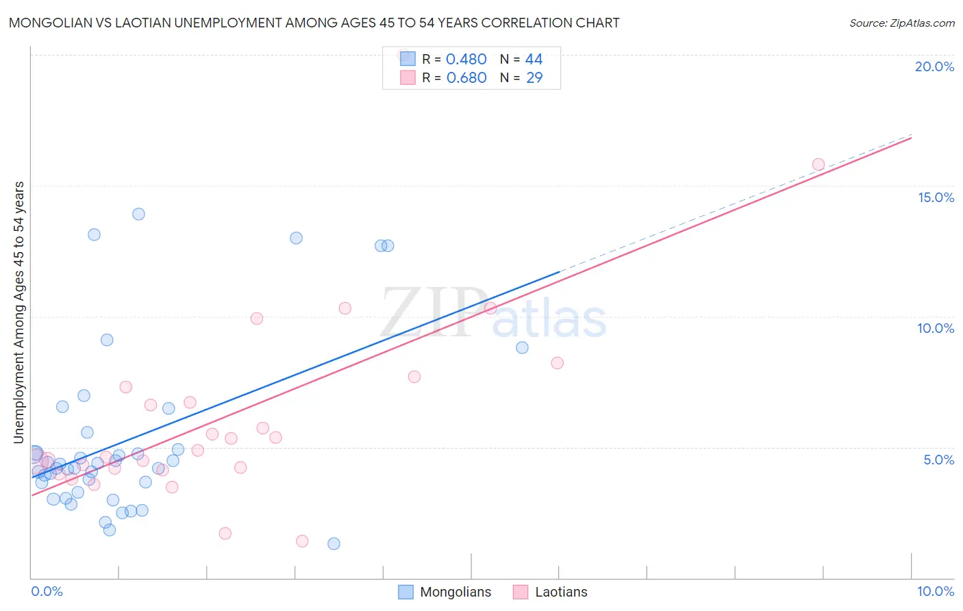 Mongolian vs Laotian Unemployment Among Ages 45 to 54 years
