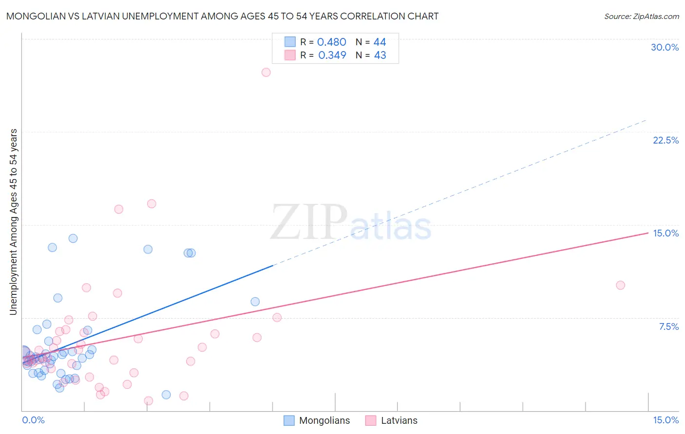 Mongolian vs Latvian Unemployment Among Ages 45 to 54 years