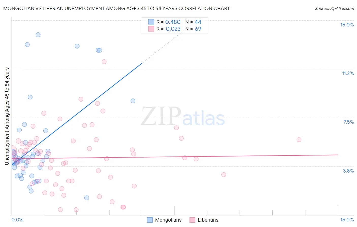 Mongolian vs Liberian Unemployment Among Ages 45 to 54 years