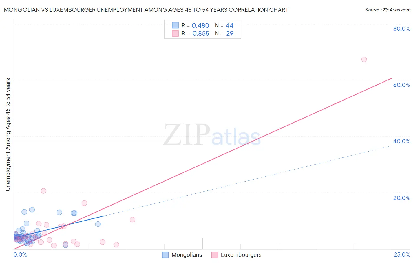 Mongolian vs Luxembourger Unemployment Among Ages 45 to 54 years