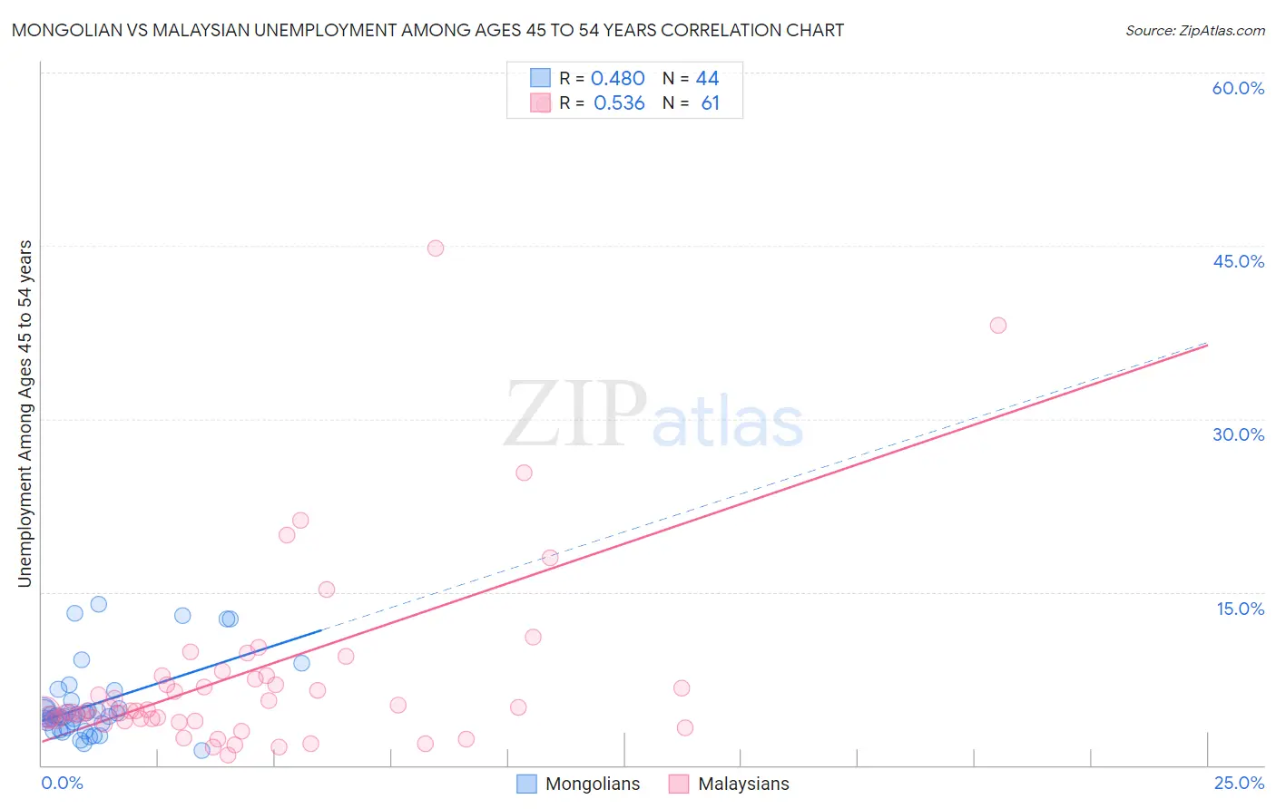Mongolian vs Malaysian Unemployment Among Ages 45 to 54 years
