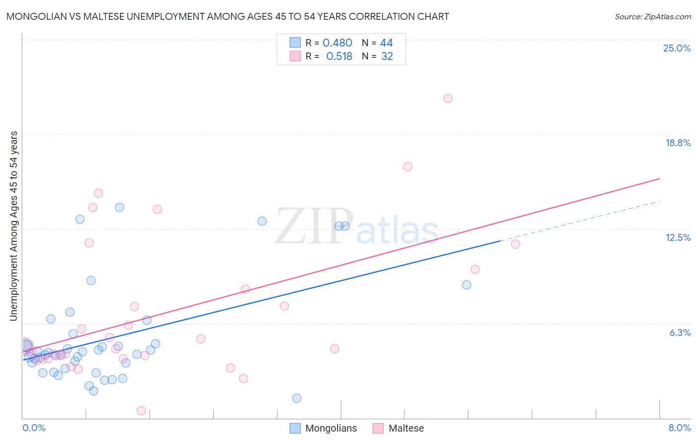 Mongolian vs Maltese Unemployment Among Ages 45 to 54 years