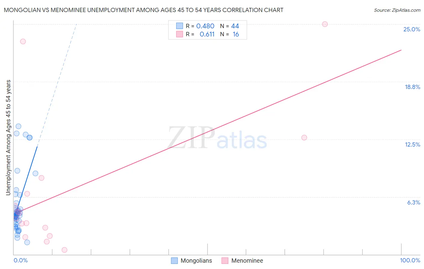 Mongolian vs Menominee Unemployment Among Ages 45 to 54 years