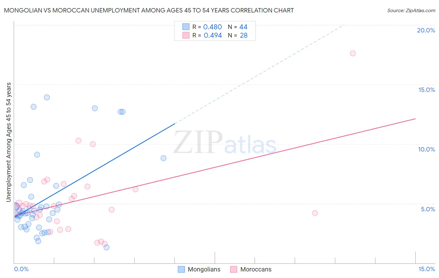 Mongolian vs Moroccan Unemployment Among Ages 45 to 54 years