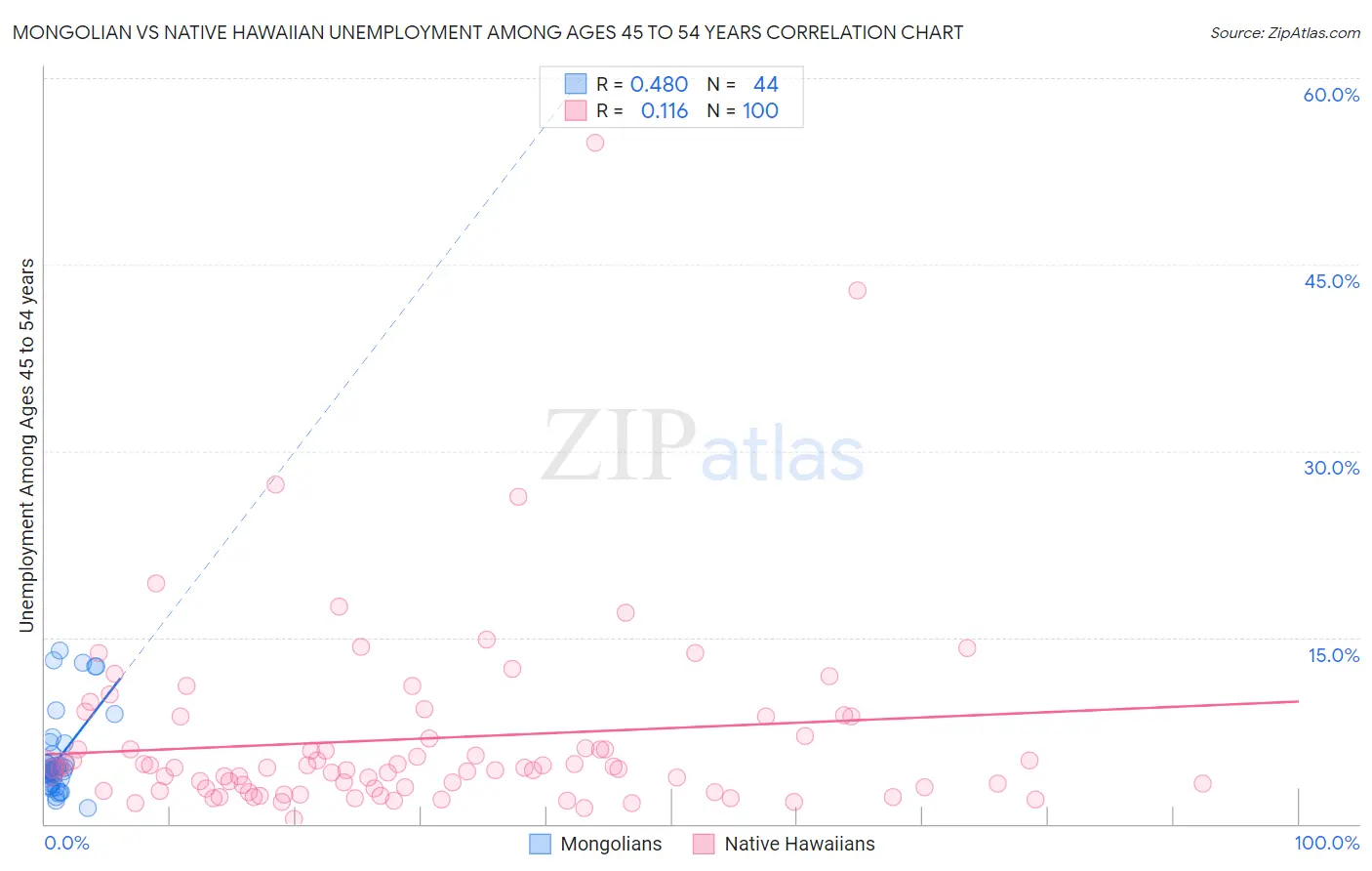 Mongolian vs Native Hawaiian Unemployment Among Ages 45 to 54 years