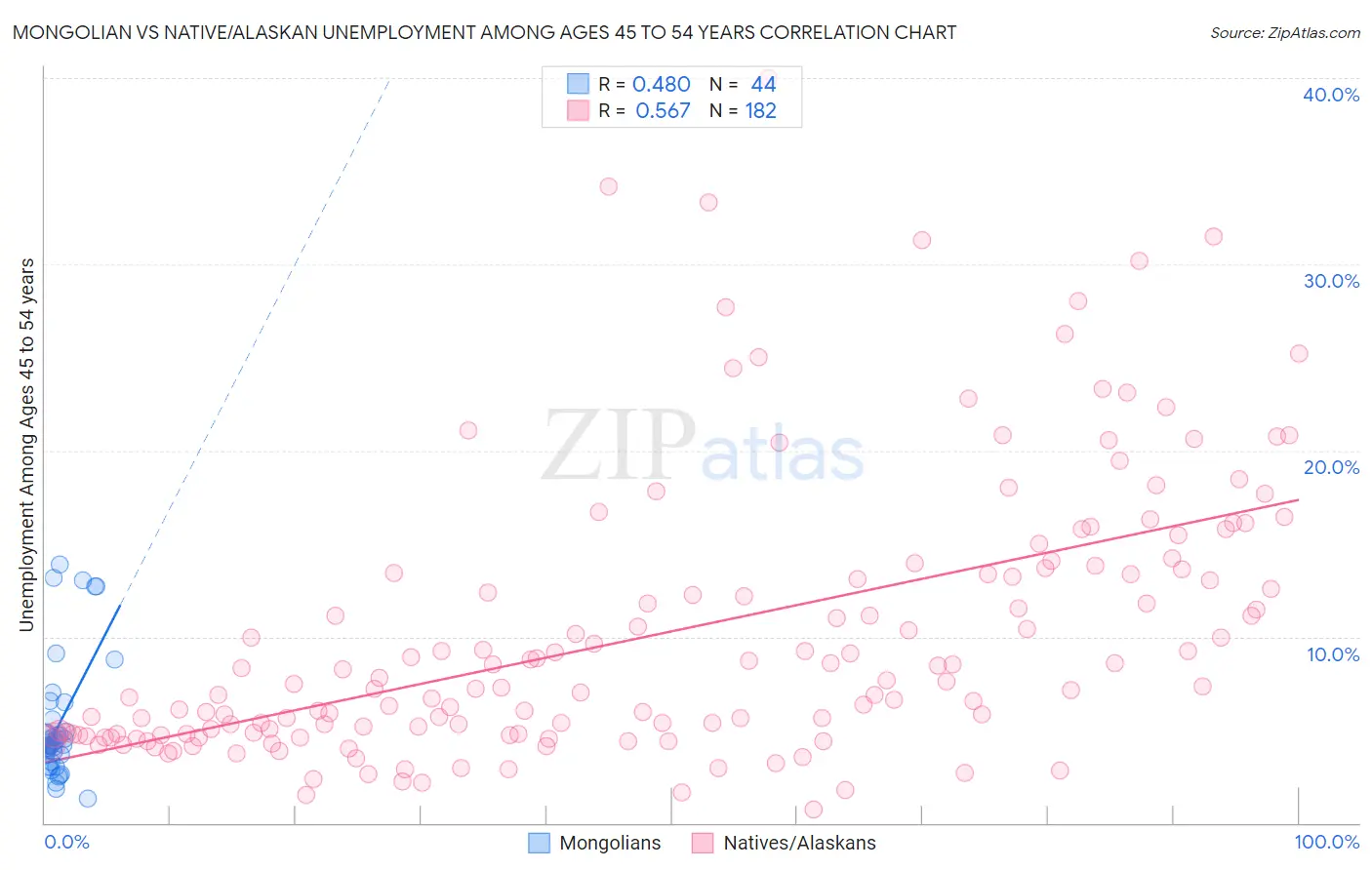 Mongolian vs Native/Alaskan Unemployment Among Ages 45 to 54 years