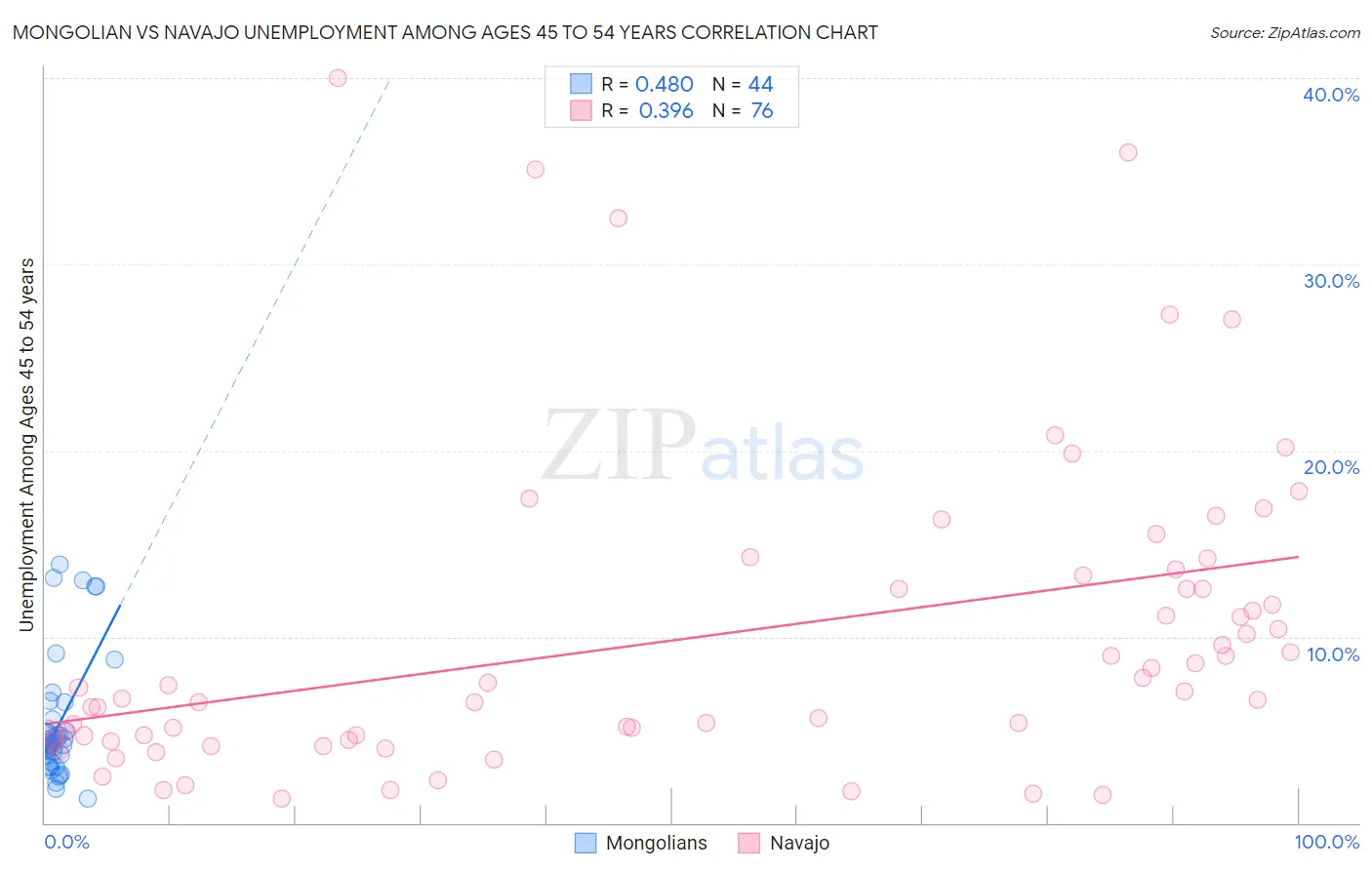 Mongolian vs Navajo Unemployment Among Ages 45 to 54 years