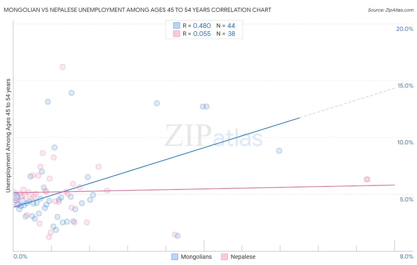 Mongolian vs Nepalese Unemployment Among Ages 45 to 54 years