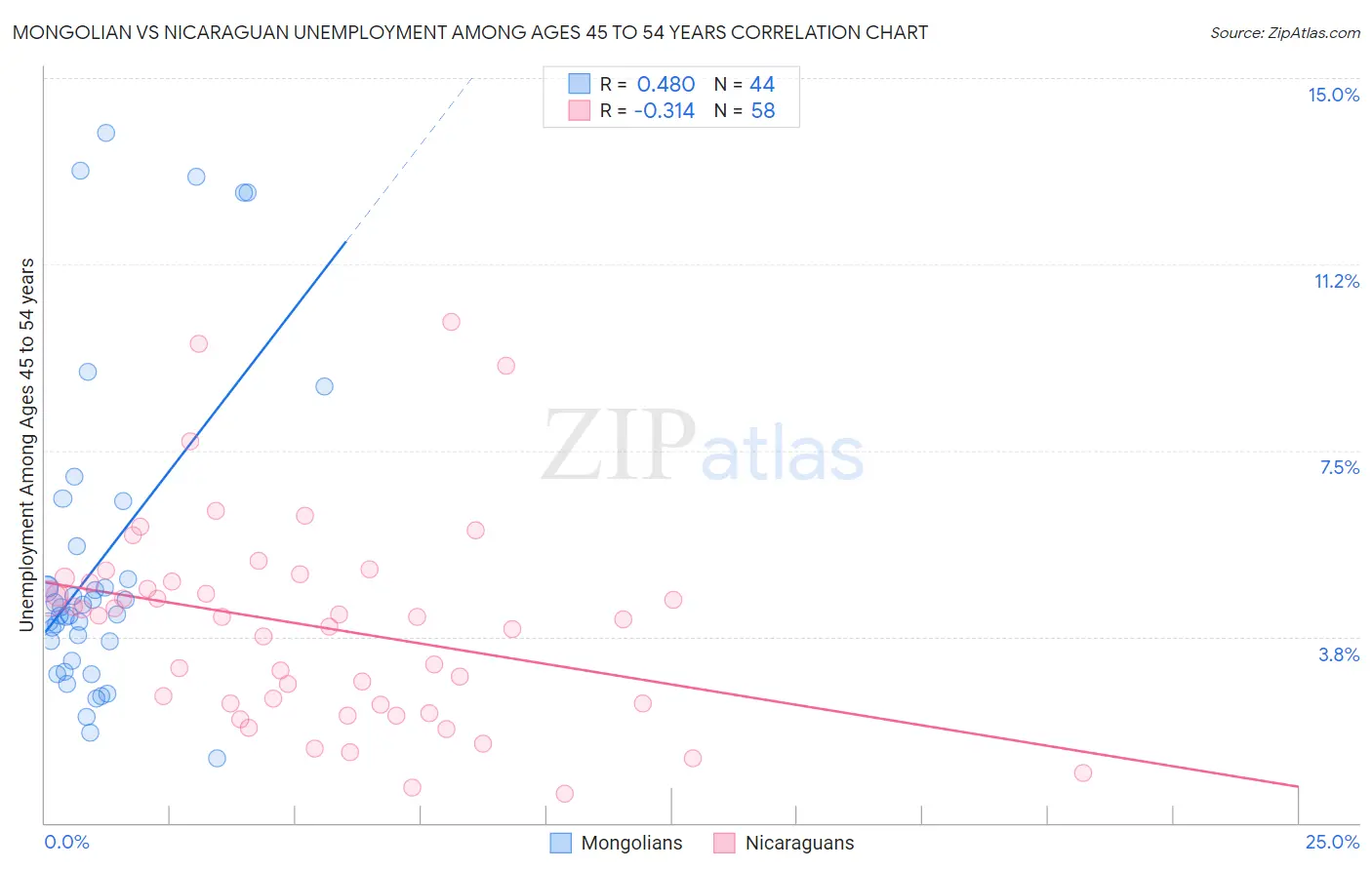 Mongolian vs Nicaraguan Unemployment Among Ages 45 to 54 years