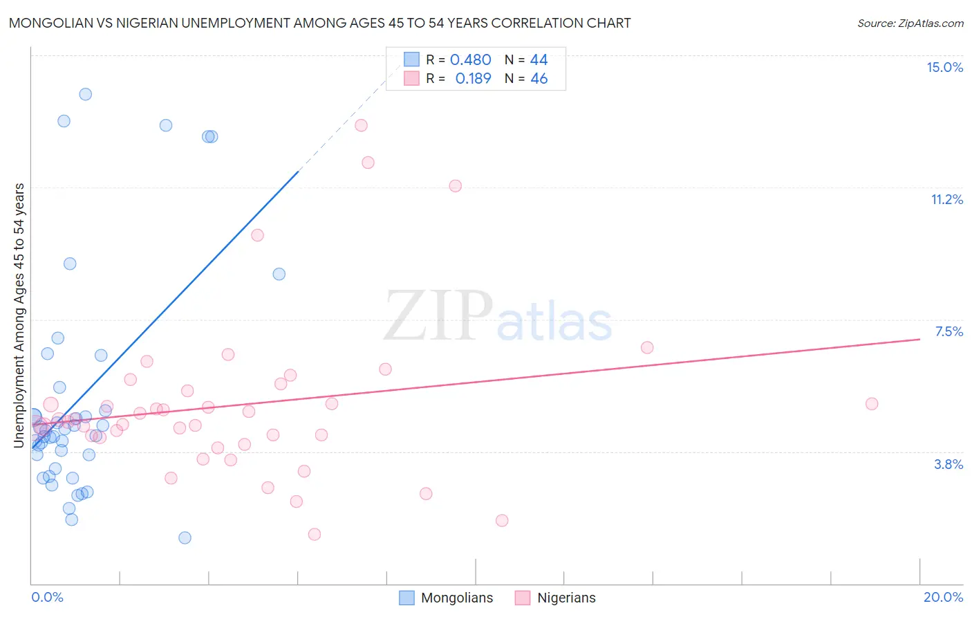 Mongolian vs Nigerian Unemployment Among Ages 45 to 54 years