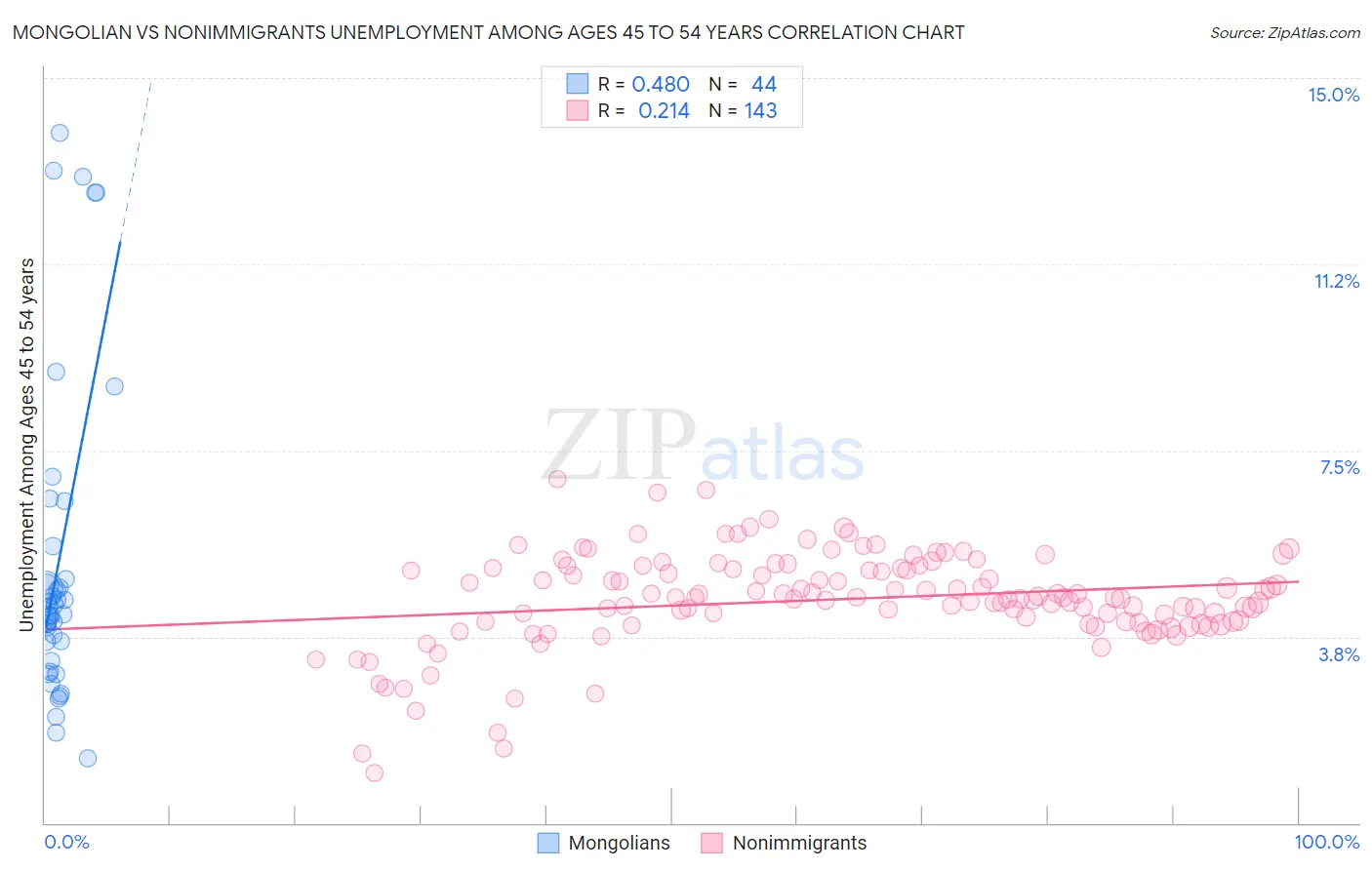 Mongolian vs Nonimmigrants Unemployment Among Ages 45 to 54 years