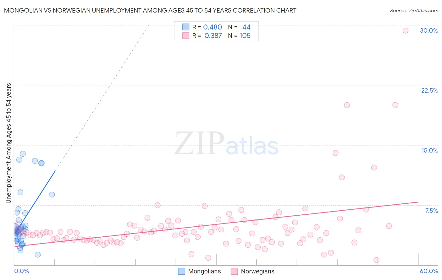 Mongolian vs Norwegian Unemployment Among Ages 45 to 54 years