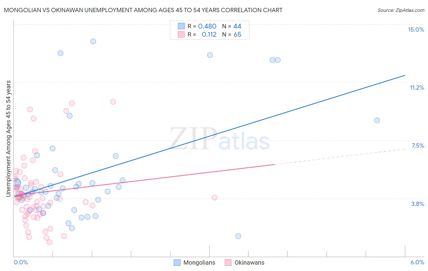 Mongolian vs Okinawan Unemployment Among Ages 45 to 54 years