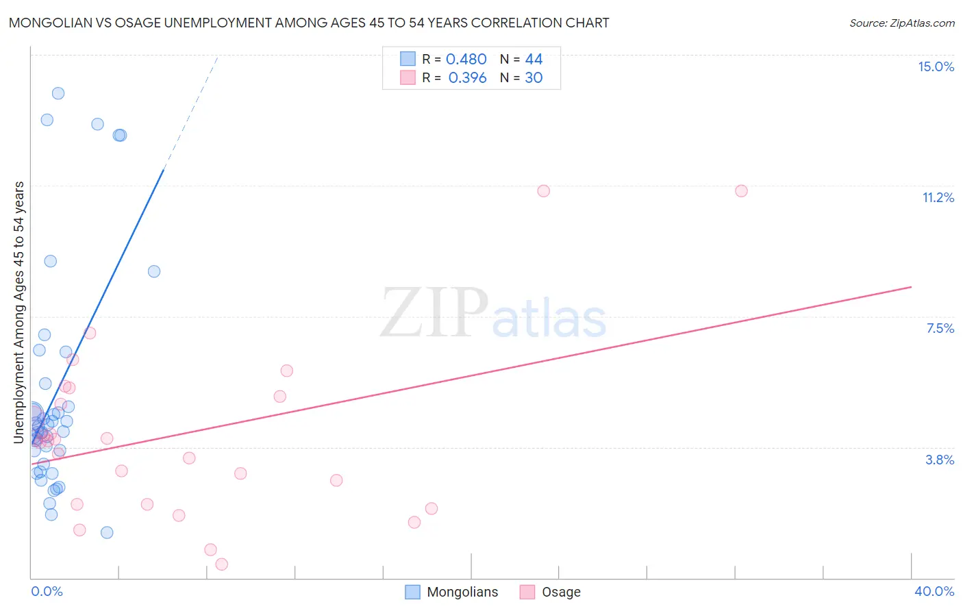 Mongolian vs Osage Unemployment Among Ages 45 to 54 years