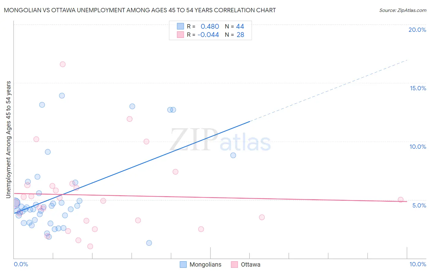 Mongolian vs Ottawa Unemployment Among Ages 45 to 54 years