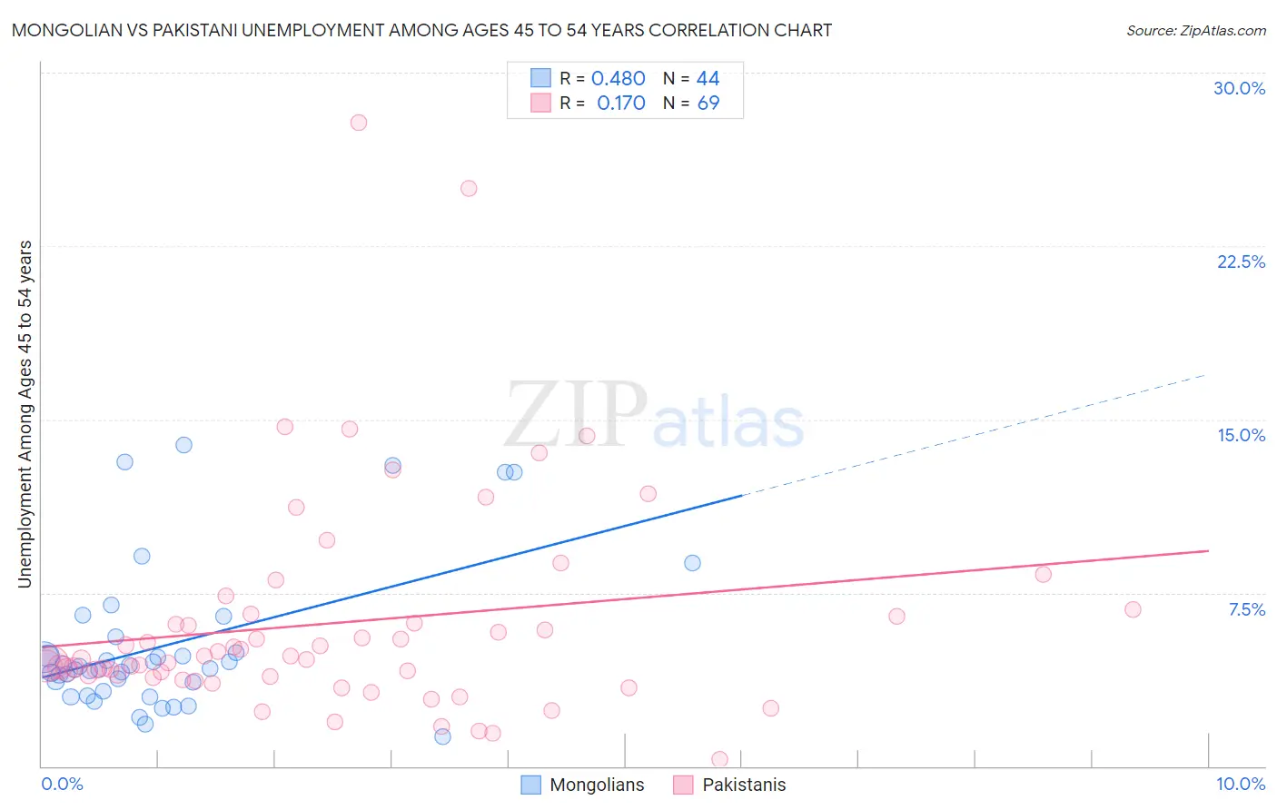 Mongolian vs Pakistani Unemployment Among Ages 45 to 54 years