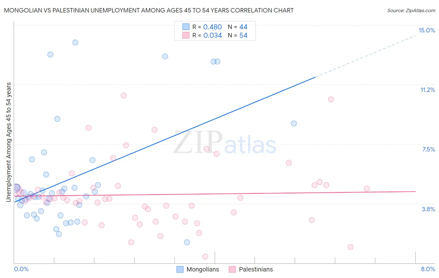 Mongolian vs Palestinian Unemployment Among Ages 45 to 54 years