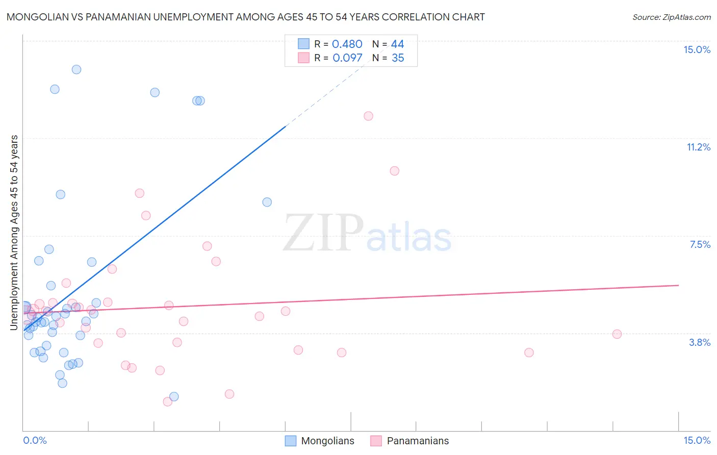 Mongolian vs Panamanian Unemployment Among Ages 45 to 54 years