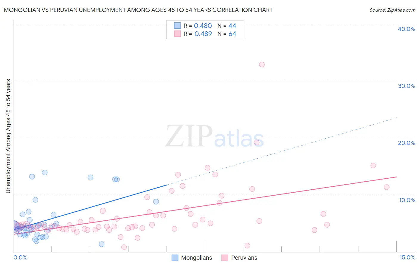 Mongolian vs Peruvian Unemployment Among Ages 45 to 54 years