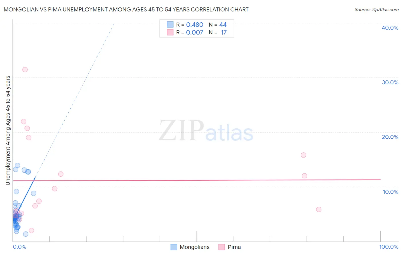 Mongolian vs Pima Unemployment Among Ages 45 to 54 years