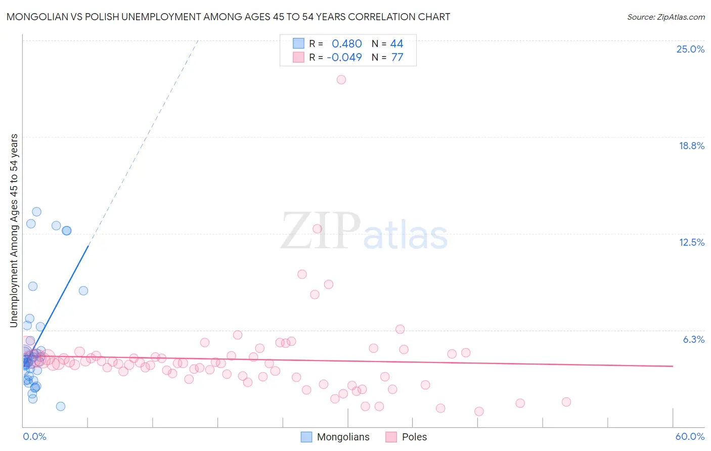 Mongolian vs Polish Unemployment Among Ages 45 to 54 years