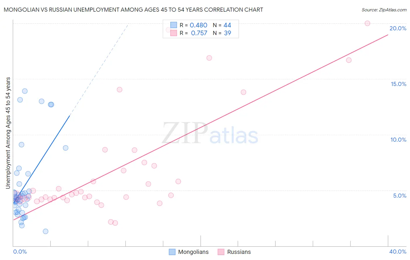Mongolian vs Russian Unemployment Among Ages 45 to 54 years
