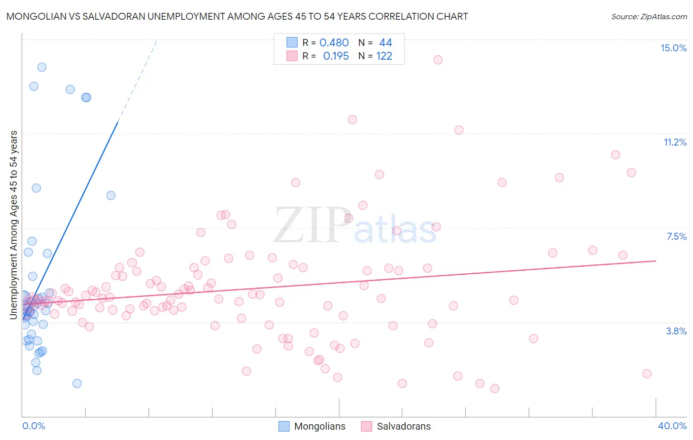 Mongolian vs Salvadoran Unemployment Among Ages 45 to 54 years